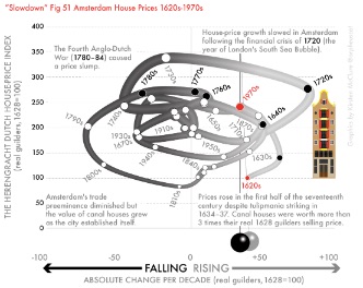 Fig 51-The Herengracht Dutch house-price index, 1628–1973